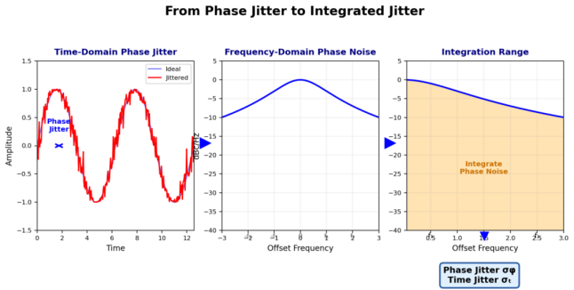 What Phase Noise Really Affects: From Spectrum Skirt to System Jitter