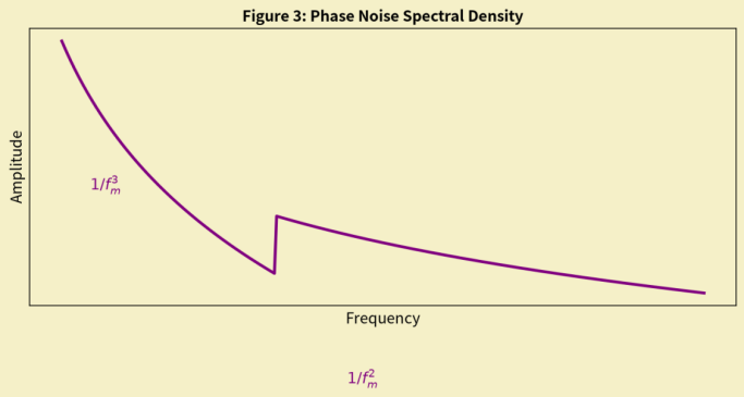Phase Noise and Jitter Concepts, Relationships, and Minimization Methods