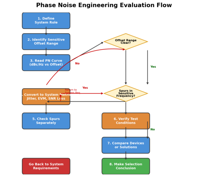 What Phase Noise Really Affects: From Spectrum Skirt to System Jitter